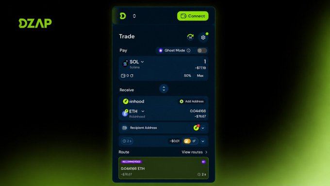 A screenshot of a 'DZAP' cryptocurrency trading interface showing a swap from SOL to ETH, with a 'Ghost Mode' toggle and a recommended route displaying 0.044166 ETH.