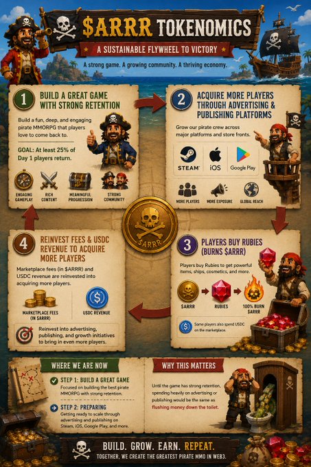 A pirate-themed infographic titled "$ARRR TOKENOMICS — A Sustainable Flywheel to Victory" outlines a four-step growth loop: Build a game with 25% Day 1 retention, acquire players via platforms like Steam/iOS/Google Play, have players buy Rubies (burning $ARRR) or spend USDC, then reinvest marketplace fees and USDC to acquire more players. The chart visually supports the post by illustrating the compounding "build, grow, earn, repeat" flywheel driving the game's economy.