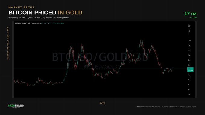 A financial chart titled 'BITCOIN PRICED IN GOLD' from Bitcoin Revealed, showing how many ounces of gold it takes to buy one Bitcoin from 2016 to present, with BTC/GOLD currently at 17 oz (+2.18%).