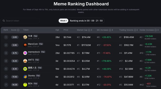 The image displays a "Meme Ranking Dashboard" for Week 1, ranking ends in 00:09:21:50, showing seven bstock pairs including 牛来 (#1, Score 2.65, $114.4M MC, +28.45%), MarsCoin (#2), memestock (#3), ANTS (#4), 蝴蝶人生 (#5), Stonks (#6), and BEN (#7), with Flap tokens (noted via "Flap" tags) dominating the rankings—aligning with the post's congratulations to top communities and Flap's support for the BNB bStocks Meme Rank campaign on dappbay.bnbchain.org.