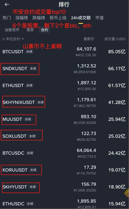 A cryptocurrency trading app displays the 24h trading volume rankings (排行), listing pairs like BTCUSDT and ETHUSDT, with several altcoins like SNDKUSDT and SKHYXUSDT highlighted by red boxes.