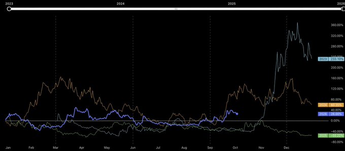 A line chart tracking performance from 2023 to 2026 shows multiple assets, with '2023' displaying a 213.10% gain.