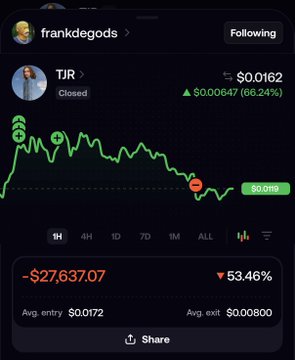 A user named frankdegods is shown holding a position in the ticker "TJR," which is marked as "Closed" at $0.0162 after a 66.24% gain on the day, though the overall trade resulted in a $27,637.07 loss (53.46% drop), aligning with the post's joke about being "rugged." The chart displays a sharp green spike followed by a steep red decline to $0.0119, visually emphasizing the dramatic loss despite intraday gains.