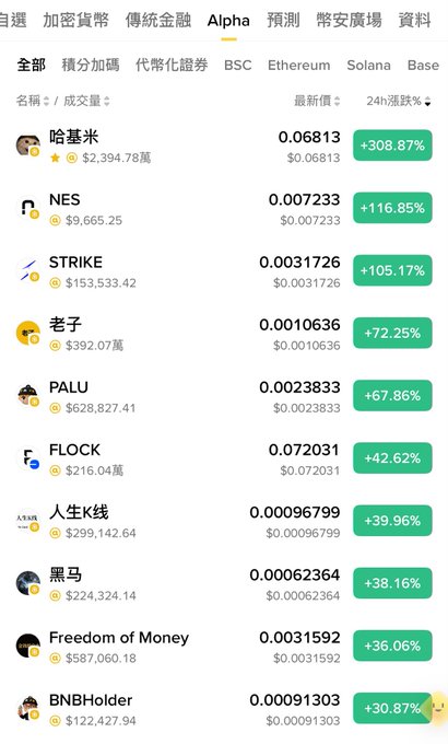 A cryptocurrency price tracking app displays the 'Alpha' category with top movers including 哈基米 (+308.87%), NES (+116.85%), and STRIKE (+105.17%) across BSC, Ethereum, Solana, and Base chains.