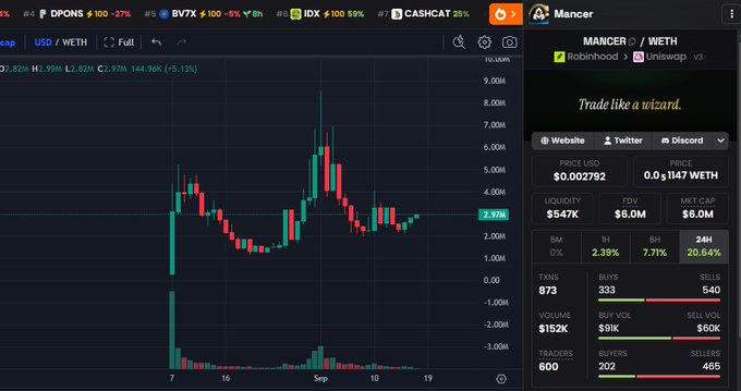 A cryptocurrency trading chart for the Mancer / WETH pair on Uniswap v3 via Robinhood, showing a candlestick chart with price at 0.0027982 WETH, 2.97M liquidity, and a 5.13% change.