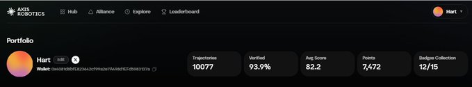 A screenshot of the AXIS ROBOTICS Portfolio page for user 'Hart' (ID: 6865), showing statistics including 10,077 Trajectories, 93.9% Verified, an Avg. Score of 82.2, 7,472 Points, and 12/15 in Badges Collection.