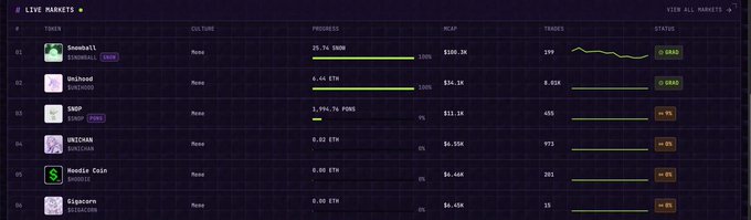 A screenshot of a cryptocurrency trading interface showing live markets with meme coins like Snowball, UnshETH, SWAP, UNICORN, Hoodie Coin, and Gigacorn, displaying progress percentages, market caps, and trade volumes.