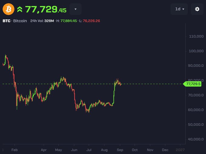 A Bitcoin (BTC) price chart showing the current price at approximately $77,729.45, displaying price movements from February through August with a notable upward spike.