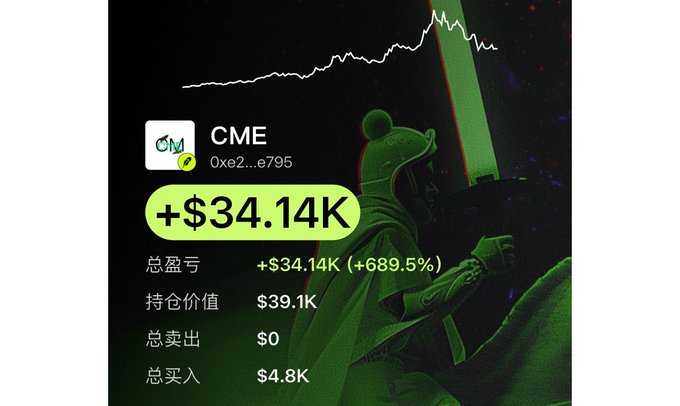A promotional graphic showing a $CME (contract address 0xe2...e795) trading achievement with a green-themed background featuring a samurai warrior and a price chart, highlighting a profit of +$34.14K (+689.5%) with a position value of $39.1K built from a $4.8K initial investment, matching the post's claim of a comeback from $4.8K to $39.1K using GMGN's AI coin selection tool.