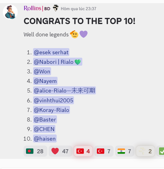 A Discord message from user 'Rollins' announcing 'CONGRATS TO THE TOP 10!' with a numbered list of usernames including @esek, @Nabori | Rialo, @Won, @Nayem, @alice, @vinhthui2005, @Koray-Rialo, @Baster, @CHEN, and @haisen, accompanied by reaction emojis and flag emojis at the bottom.