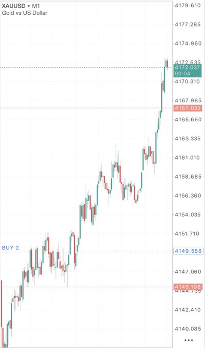 A XAUUSD (Gold vs US Dollar) M1 candlestick chart shows a strong bullish move, with the price rallying from a "BUY 2" entry zone near 4149.588 to a peak of 4172.635, capturing the +200 pips gain celebrated in the post.