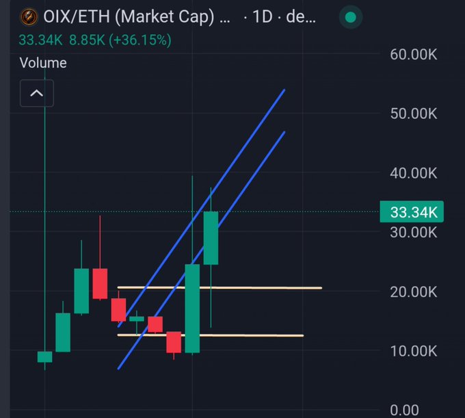 A TradingView daily chart shows OIX/ETH with a market cap at 33.34K, up 8.85K (+36.15%), featuring an ascending parallel channel (blue lines) and support/resistance levels around 15K and 20K, with price breaking above resistance. The image supports the post's bullish claim, as the breakout above the 20K level aligns with the projected "next leg up to 60K" target.