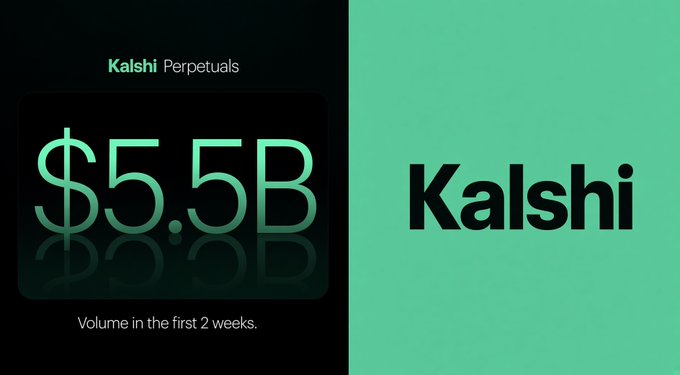 A promotional graphic for Kalshi's Perpetuals trading platform featuring the "$5.5B" volume figure in large gradient text on a black background, paired with the "Kalshi" logo on a green panel, visually highlighting the milestone mentioned in the post about the platform's massive early trading volume following its crypto perps launch.