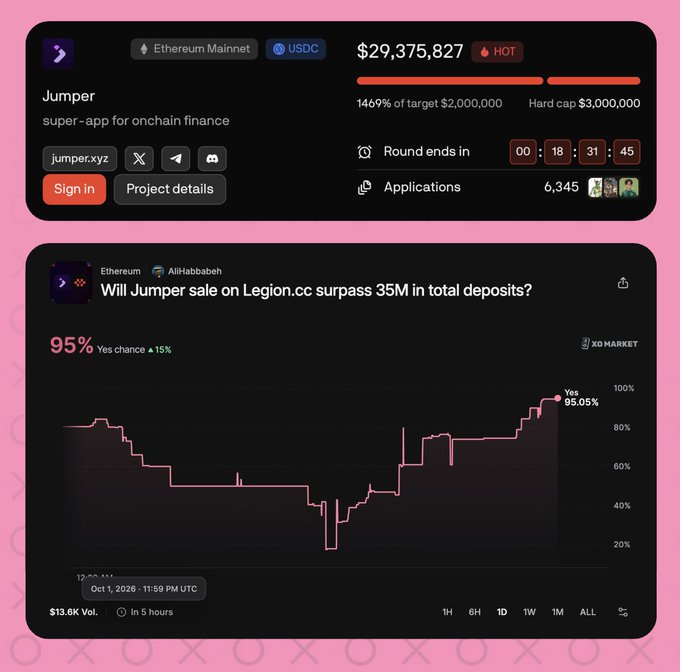 A screenshot from a crypto fundraising platform showing 'Jumper' super-app with $29,375,827 raised (146% of target), and a prediction market question 'Will Jumper sale on Legion.cc surpass 35M in total deposits?' showing 95% Yes chance.