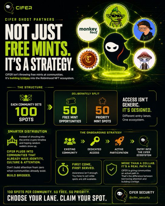 A dark promotional infographic for 'CIFER GHOST PARTNERS' featuring a ninja ghost mascot, highlighting '100 SPOTS' per community split into 50 free mint opportunities and 50 priority mint spots in the Robinhood NFT ecosystem.