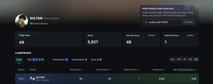 A digital profile dashboard for 'SULTAN @0x_Sultan26' showing 99 Smart Followers, a Rank of 5,927, and various Aura metrics including Total Aura and Earned Aura.