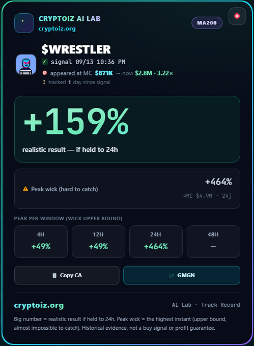 Crypto signal notification from 'CRYPTOIZ AI LAB' showing ticker $WRESTLER with a signal timestamp, a +159% realistic result, a +464% peak wick, and peak per window breakdowns for 4H, 12H, 24H, and 48H timeframes.