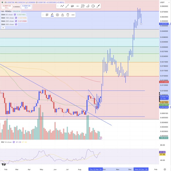 A TradingView stock chart for Vol-Pengu showing significant price volatility with candlestick patterns, moving averages (SMA 50/100/200), and an RSI of 61.38.