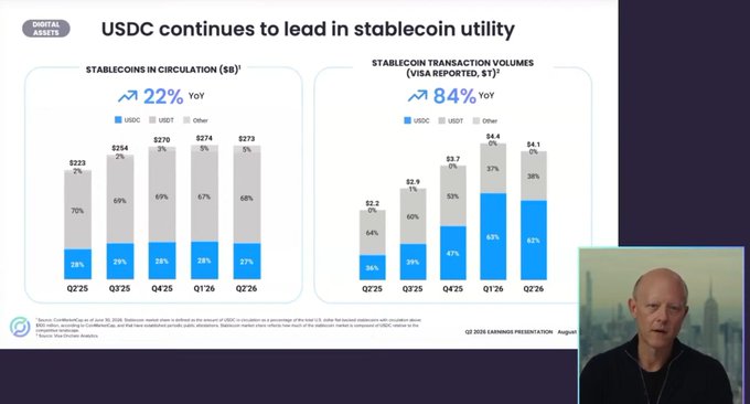 A presentation slide titled 'USDC continues to lead in stablecoin utility' displaying two charts with data on 'STABLECOINS IN CIRCULATION ($B)' and 'STABLECOIN TRANSACTION VOLUMES (VISA REPORTED, $T)1', with a presenter visible in a small inset video.