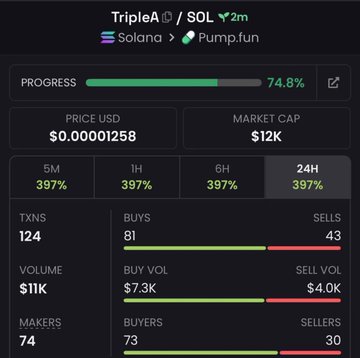 A cryptocurrency tracking dashboard for the 'TripleA / SOL' token on Solana/Pump.fun, showing a 74.8% bonding curve progress, a market cap of $12K, and significant trading volume increases.
