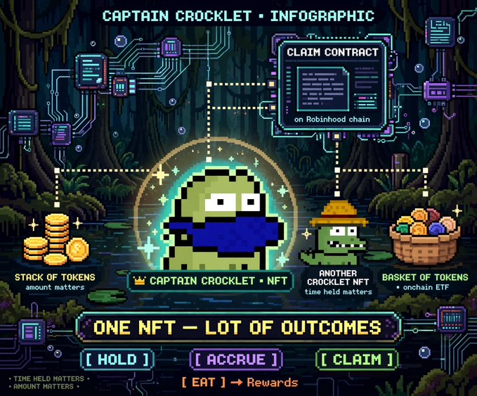 A pixel-art infographic titled 'CAPTAIN CROCKLET' advertises an NFT project on the Robinhood chain, showing rewards like 'STACK OF TOKENS', 'CAPTAIN CROCKLET NFT', 'BASKET OF TOKENS', and 'ANOTHER CROCKLET NFT' with options to HOLD, ACCRUE, or CLAIM.