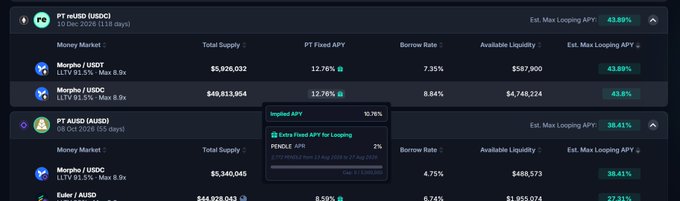 A cryptocurrency DeFi dashboard showing 'PT HUB (USDC)' and 'PT AUSDC (AUSDC)' markets with borrowing rates, supply, and liquidity figures, plus a popup for 'Extra Fixed APY for Looping PENDLE APR'.