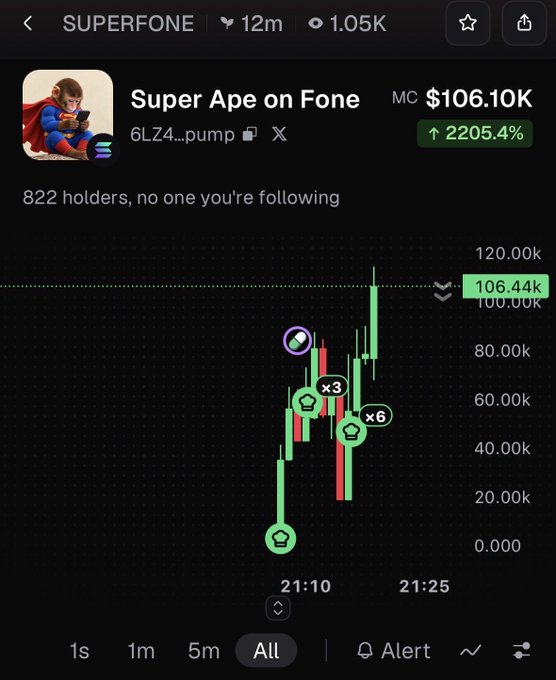 A mobile app screenshot showing a token called 'SUPERFONE' (Super Ape on Fone) with contract address 6LZ4...pump, a market cap of $106.10K, and a 2205.4% gain, displayed on a green candlestick chart.