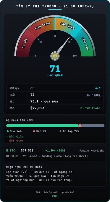 A Vietnamese crypto market sentiment dashboard ('Tâm Lý Thị Trường') showing a fear/greed index of 71 (Greed), up from yesterday's 65, with BTC at $79,523 (+1.39%) and analysis of top 50 coins.