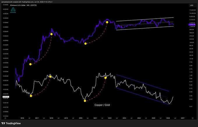 The image features an interactive chart with different colored lines representing copper prices over time, showing peaks and valleys indicating the price movements of copper. The chart also displays several data points which indicate the trading pattern observed by Tom Lee in the Bitcoin community.