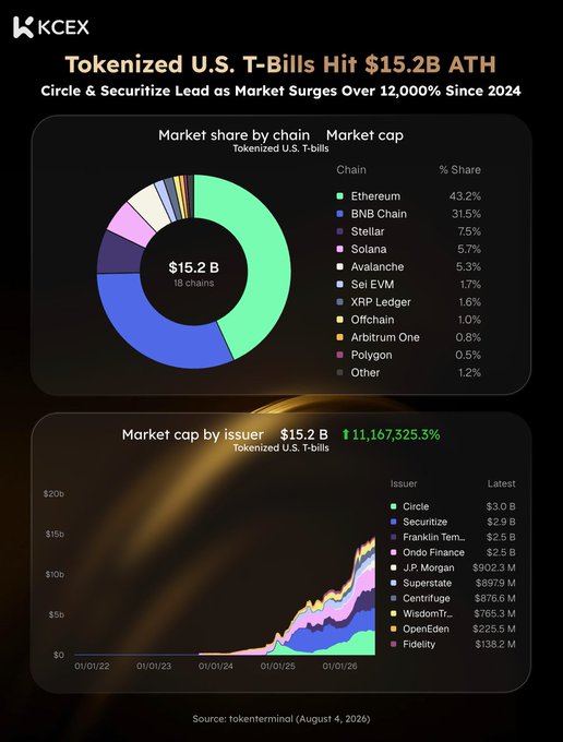 Tokenized U.S. T-Bills reached an all-time high of $15.2B, up 11,167,325.3% since 2024, with Ethereum (43.2%) and BNB Chain (31.5%) leading chain market share while Circle ($3.0B), Securitize ($2.9B), Franklin Templeton ($2.5B), and Ondo Finance ($2.5B) dominate as top issuers—visually illustrating the post's point about institutions rapidly moving short-term Treasuries on-chain for faster settlement and stablecoin reserve eligibility.