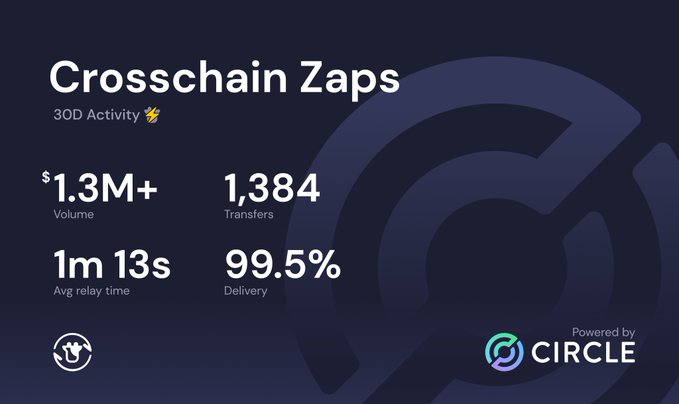 A promotional graphic for 'Crosschain Zaps' featuring 30D Activity metrics: $1.3M+ Volume, 1,384 Transfers, 1m 13s Avg relay time, and 99.5% Delivery, powered by CIRCLE.