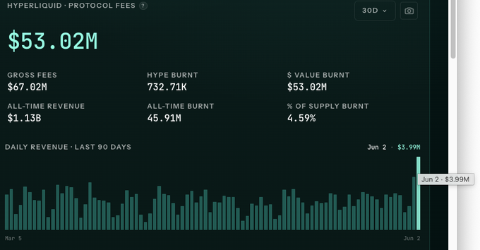 The image shows a chart or graph displaying cryptocurrency prices, which seems to be from January of this year to June 2019 (based on the dates provided). The chart displays the value of Hyperliquid as shown below, with a $4M price point in the top right corner and a downward trend towards the lower left side. This might indicate that the crypto project is still in the SHOW ME phase or going through some phase of burning. A few posts have already shown that the project's token, Hyperliquid, has been recently funded at $53,022, which signifies a recent token sale event, and Hyper Liquid's price is now up to $52,841 (on May 15th).