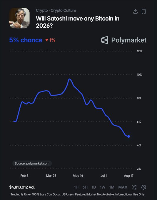 A Polymarket chart for "Will Satoshi move any Bitcoin in 2026?" showing the odds dropping from around 10% in May to 5% in August, supporting the post's claim that betting on Satoshi remaining inactive is "free money." The graph illustrates a downward trend from approximately 10% in May to 5% by August 17, with $4,813,012 in trading volume.