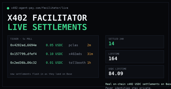 Dashboard for x402-agent-pay.com/facilitator/live titled 'X402 FACILITATOR LIVE SETTLEMENTS' showing recent USDC transactions (tickers like 0x4202ed...6694e settling 0.05 USDC) with stats including 14 settled in 24H, 164 lifetime, and 84.09 USDC lifetime.