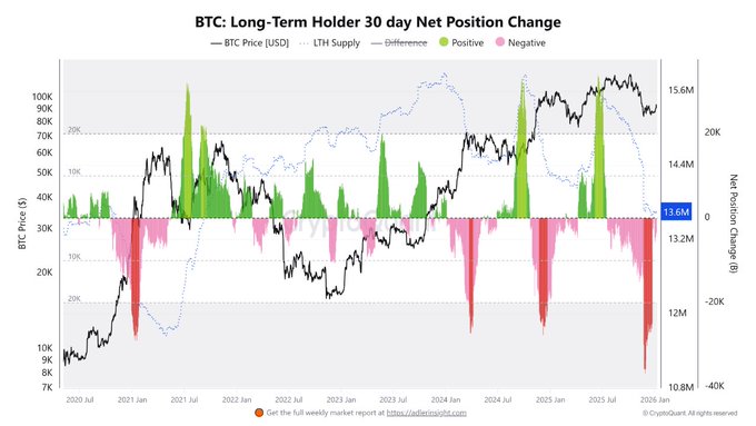 A line chart titled 'BTC: Long-Term Holder 30 day Net Position Change' showing BTC price trends from 2020 to 2026 with green positive and pink negative bars, sourced from CryptoQuant.