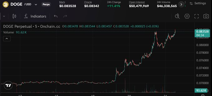 A candlestick chart showing the price of DOGE/USD (Dogecoin) on a perpetual futures market, with a 24-hour change of +11.41% and a current price of 0.083528.