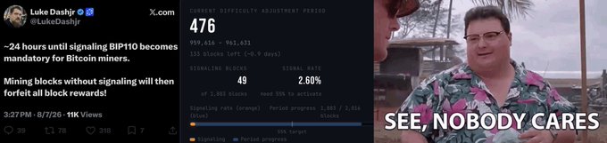 A tweet from Luke Dashjr (@LukeDashjr) stating "~24 hours until signaling BIP110 becomes mandatory for Bitcoin miners. Mining blocks without signaling will then forfeit all block rewards!" with 91K views, shown alongside Bitcoin mining difficulty data and a meme of a man saying "SEE, NOBODY CARES."