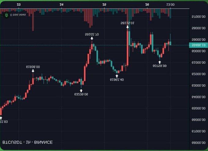 A candlestick chart titled "BITCOIN - 1D - BINANCE" displays BTC's price action showing a rally from around $65,500 to a peak of $29,220 (the labels appear mirrored/upside down), with a current price near $20,988, framing Bitcoin's recent decline in the context of its larger uptrend to support the optimistic post.