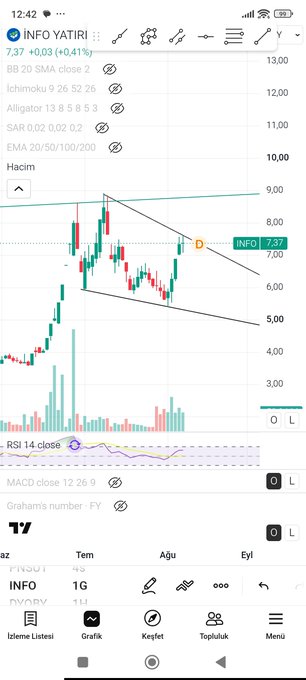 A stock trading app displaying a candlestick chart for INFO YATIRIM with technical indicators including Ichimoku, RSI 14, and MACD, showing a price of 7.37 with +0.41% change.