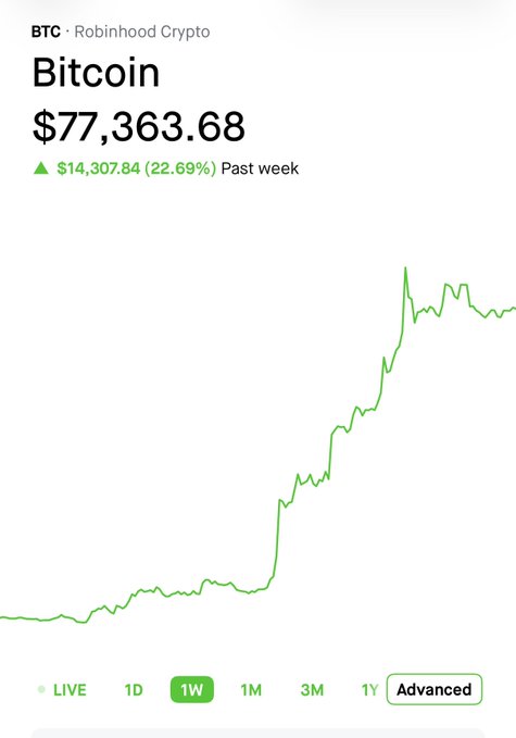 A Robinhood Crypto chart showing the price of Bitcoin (BTC) at $77,363.68, with a green increase of $14,307.84 (22.69%) over the past week. The 1W timeframe is selected, displaying a strong upward trend.