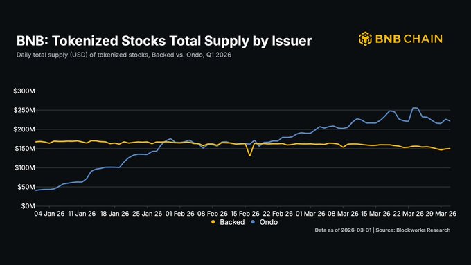 The image shows a line graph of tokenized stocks total supply byIssuer for Binance Chain, with two different lines representing the trend in total supply at different dates. The x-axis displays months starting from January to December, while the y-axis represents the total supply. There is an upward trend visible across the majority of the graph showing a significant increase in tokenized equities over time. The graph also includes additional information about tokenized stocks byIssuer and the size of the tokens issued for each issuer.