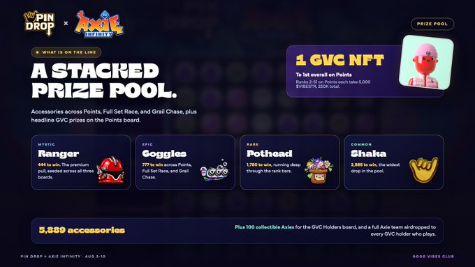 A promotional banner for "PIN DROP × AXIE INFINITY" (dated AUG 3-15) showcases a stacked prize pool of 3,859 accessories—including a Ranger, Goggles, Pothead, and Shaka—along with a "1 GVC NFT" valued at a .35 ETH floor, matching the post's announcement of Axie accessories and a GVC NFT giveaway.