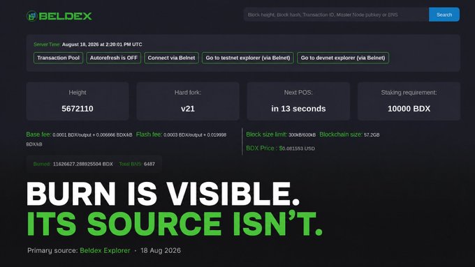 A dashboard for the BELDEX cryptocurrency network showing statistics like Height (5672110), Hard fork (v21), and BDX Price ($0.081553 USD), along with text stating 'BURN IS VISIBLE. ITS SOURCE ISN'T.'