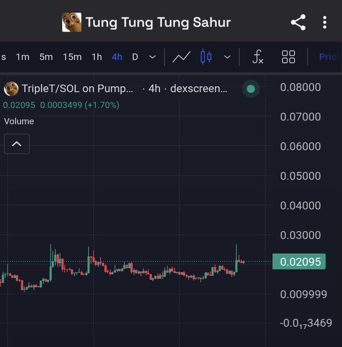 A candlestick chart displays the price action of "TripleT/SOL" on Pump (via dexscreener) with a current price of 0.02095 (+1.70%) on a 4h timeframe, showing the meme token "Tung Tung Tung Sahur" holding steady near support despite the post's commentary about the token's resilience to liquidity rotation.