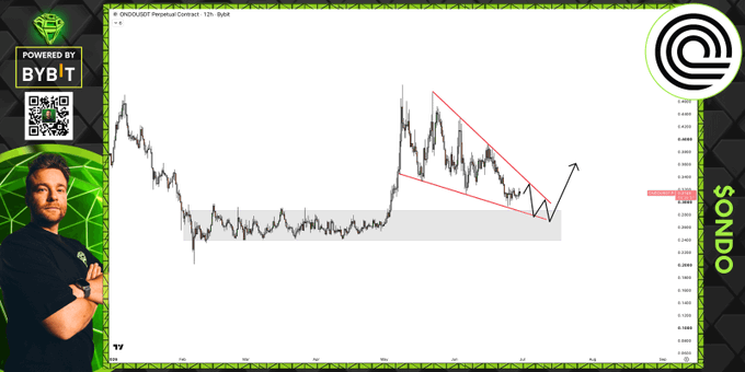 A crypto trader analyzes the ONDO/USD perpetual contract 12H chart on Bybit, highlighting a falling wedge pattern converging toward a key horizontal support zone, with an annotated arrow suggesting a potential bullish breakout opportunity.