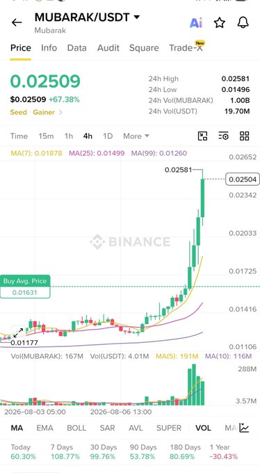 A Binance trading chart for MUBARAK/USDT showing a price of 0.02509 with a +67.38% gain, featuring candlestick patterns, moving averages, and volume data.