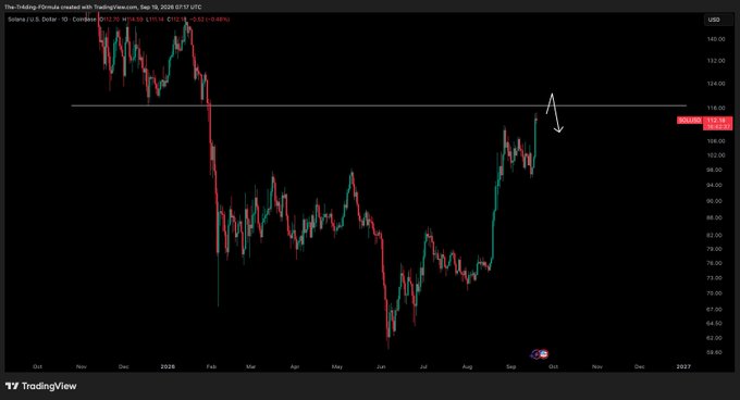 A TradingView daily chart of Solana (SOL/USD) showing price approaching the ~$112 resistance zone, with a hand-drawn arrow pointing down to indicate potential rejection. The current price of $103.19 is highlighted near the chart, visually reinforcing the post's caution against going maximally long at this key resistance level.