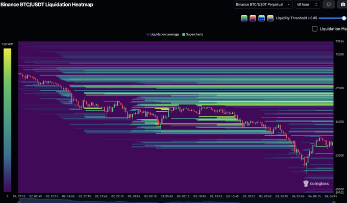This screenshot displays a bar chart or graph showcasing stock market trends, with blue bars representing a falling trend on the left side and red bars indicating an upward trend on the right side. The title of this visual representation reads "BTC HEATMAP - Update". The heatmap is designed to represent how liquid markets work within the Bitcoin trading world. The image also features a text overlay that says, "BTC HEATMAP - Update The heatmap is looking hot. Lot's of liquidity stacked above us." This description focuses on the visual representation and what it represents in the context of Bitcoin trends.