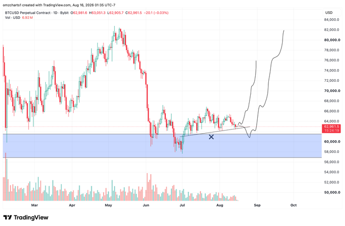 The image shows a 1-day BTCUSD chart from TradingView (August 16, 2026) with BTC trading at $62,981.50, featuring a highlighted blue demand zone around $60,000-61,000 that is marked with an "X" indicating potential entry interest, supporting the post's observation about downside liquidity and the likelihood of price rallying without sweeping the lows.
