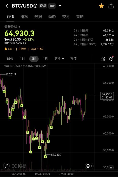 A BTC/USD spot trading chart showing the price at $64,930.30, up 0.32%, with a 48-hour view displaying a 24-hour range between $61,821.60 and $65,084.20. The image illustrates the post's sarcastic commentary, as the chart shows Bitcoin recovering and climbing back up, contradicting the bearish narratives about MSTR, ETF outflows, and STRC decoupling that the poster references.